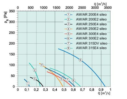 Осевые настенные вентиляторы низкого давления AW