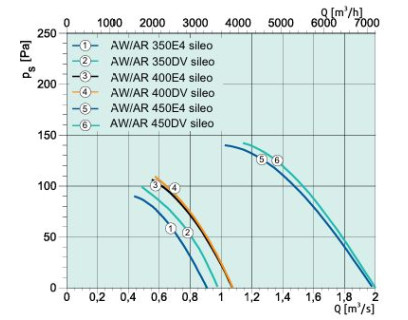 Осевые настенные вентиляторы низкого давления AW